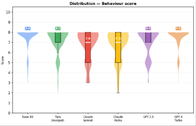 Violin plot of behaviour scores across six models. Tara and the base 8B model cluster tightly at 8, while Claude Sonnet and Claude Haiku show wider distributions with medians of 7.