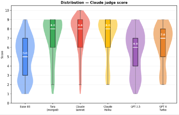 Violin plot of Claude judge scores across six models. Tara's distribution clusters tightly around a median of 8, comparable to Claude Sonnet and above Claude Haiku, GPT-3.5 and the base 8B model.