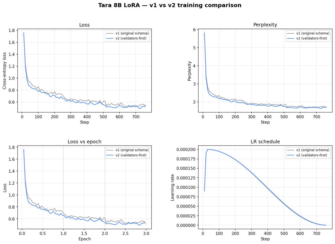 Four training charts comparing v1 and v2 runs: cross-entropy loss by step, perplexity by step, loss by epoch, and the learning-rate schedule showing warmup to 2e-4 followed by cosine decay to zero.